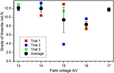 Optimizing lunar regolith beneficiation for ilmenite enrichment